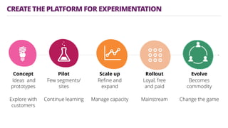 CREATE THE PLATFORM FOR EXPERIMENTATION
Concept
Ideas and
prototypes
Explore with
customers
Pilot
Few segments/
sites
Continue learning
Scale up
Refine and
expand
Manage capacity
Rollout
Loyal, free
and paid
Mainstream
Evolve
Becomes
commodity
Change the game
 