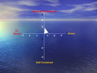 9  6  3  -3  -6  -9  Self Contained Open and Emotional Direct 9 6 3 -3 -6 -9 In-Direct 