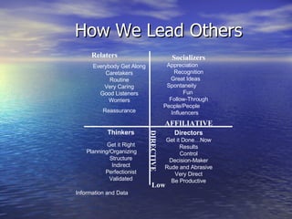 How We Lead Others Low AFFILIATIVE DIRECTIVE Relaters  Everybody Get Along Caretakers Routine Very Caring Good Listeners Worriers Reassurance Socializers Appreciation  Recognition Great Ideas  Spontaneity  Fun  Follow-Through People/People  Influencers    Directors Get it Done…Now Results Control Decision-Maker Rude and Abrasive Very Direct Be Productive Thinkers Get it Right Planning/Organizing  Structure Indirect Perfectionist Validated Information and Data   