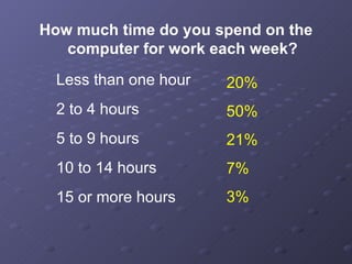 How much time do you spend on the computer for work each week? Less than one hour 2 to 4 hours 5 to 9 hours 10 to 14 hours 15 or more hours 20% 50% 21% 7% 3% 