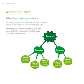 10   Account structure




     Account structure
     Take a fresh look at your account
     Structuring your account effectively can have a dramatic
     impact on the success of your AdWords campaigns.
     A little organisation will make it much easier to create quality
     ads. It'll also help you determine what's providing value so
     you can build on your most successful campaigns and edit
     those that aren't working as well.

                                                                             Account




                                                        Campaign                        Campaign


                                   Ad group
                                    Ad texts                                                       Ad group
                                   Keywords                             Ad group                    Ad texts
                                                                         Ad texts      Ad group
                                                   Ad group                                        Keywords
                                                                        Keywords        Ad texts
                                                    Ad texts
                                                                                       Keywords
                                                   Keywords
 