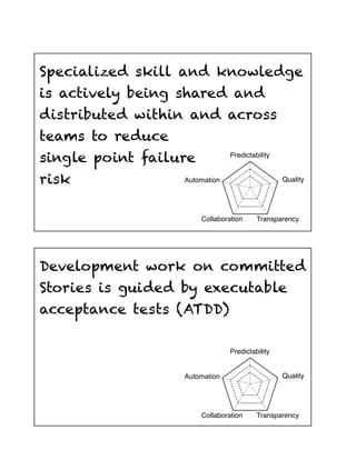Specialized skill and knowledge
is actively being shared and
distributed within and across
teams to reduce
single point failure            Predictability


risk              Automation                     Quality




                       Collaboration     Transparency




Development work on committed
Stories is guided by executable
acceptance tests (ATDD)

                                Predictability


                  Automation                     Quality




                       Collaboration     Transparency
 