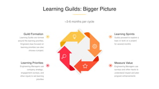 Guild Formation
Learning Guilds are formed
around the learning priorities.
Engineers less focused on
learning priorities can also
choose a project.
Learning Priorities
Engineering Managers use
company strategy ,
engagement surveys, and
other inputs to set learning
priorities
Learning Sprints
Guilds proceed to explore a
topic or work on a project
for several months
Measure Value
Engineering Managers use
surveys and other inputs to
understand impact and plan
program enhancements
Learning Guilds: Bigger Picture
~3-6 months per cycle
 