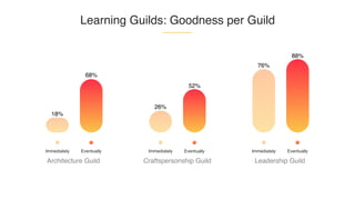 Craftspersonship Guild Leadership GuildArchitecture Guild
18%
68%
Immediately Eventually
26%
52%
Immediately Eventually
76%
88%
Immediately Eventually
Learning Guilds: Goodness per Guild
 