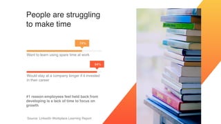 Want to learn using spare time at work
74%
People are struggling
to make time
Source: LinkedIn Workplace Learning Report
Would stay at a company longer if it invested
in their career
94%
#1 reason employees feel held back from
developing is a lack of time to focus on
growth
 