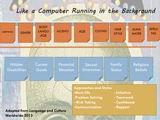 Like a Computer Running in the Background 
GREETINGS 
GENDER 
ACCENTS 
AGE 
CLOTHES 
HAIR STYLE 
SPELLING 
BODY LANGUAGE 
ALMA MATER 
Hidden Disabilities 
Career 
Goals 
Financial Situation 
Sexual Orientation 
Family 
Status 
Religious 
Beliefs 
Approaches and Styles -Work/life - Initiative 
-Problem Solving - Teamwork 
--Risk Taking - Confidence 
-Communication - Rapport 
Adapted from Language and Culture Worldwide 2013  