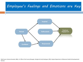 Employee’s Feelings and Emotions are Key 
. 
Empowered 
Inspired 
Confident 
Enthusiastic 
Valued 
Employee Engagement 
Slide Source: Antonio Acevedo, MBA, J.D. Office of the County Manager, Arlington & Cecily Rodriguez, MPA, Virginia Department of Behavioral Health & Developmental Services  