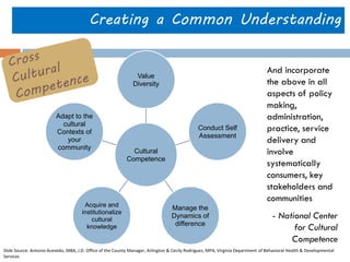 Cultural 
Competence 
Value 
Diversity 
Conduct Self 
Assessment 
Manage the 
Dynamics of 
difference 
Acquire and 
institutionalize 
cultural knowledge 
Adapt to the cultural 
Contexts of your 
community 
And incorporate the above in all aspects of policy making, administration, practice, service delivery and involve systematically consumers, key stakeholders and communities - National Center for Cultural Competence 
Creating a Common Understanding 
Slide Source: Antonio Acevedo, MBA, J.D. Office of the County Manager, Arlington & Cecily Rodriguez, MPA, Virginia Department of Behavioral Health & Developmental Services  