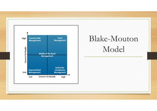Blake-Mouton
Model
 
