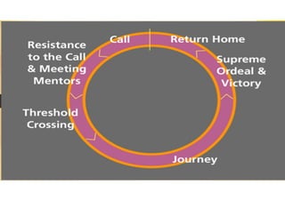 Embrace the heroic journey
 