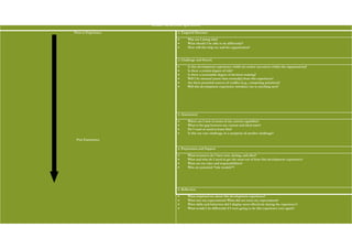 Leader Reflection Questions
Prior to Experience
Post Experience
1. Targeted Outcome
 Why am I doing this?
 What should I be able to do differently?
 How will this help me and the organization?
2. Challenge and Stretch
 Is this development experience visible (to senior executives within the organization)?
 Is there a certain degree of risk?
 Is there a reasonable degree of decision making?
 Will I be stressed (more than normally) from this experience?
 Are there potential sources of conflict (e.g., competing priorities)?
 Will this development experience introduce me to anything new?
3. Assessment
 Where am I now in terms of my current capability?
 What is the gap between my current and ideal state?
 Do I want or need to learn this?
 Is this my core challenge or a symptom of another challenge?
4. Preparation and Support
 What resources do I have now, during, and after?
 What and who do I need to get the most out of from this development experience?
 What are my roles and responsibilities?
 Who are potential “role models”?
5. Reflection
 What surprised me about this development experience?
 What met my expectations? What did not meet my expectations?
 What skills and behaviors did I display most effectively during the experience?
 What would I do differently if I were going to do this experience over again?
 