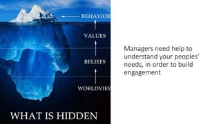 Managers need help to
understand your peoples’
needs, in order to build
engagement
 
