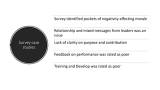 Survey case
studies
Survey identified pockets of negativity affecting morale
Relationship and mixed messages from leaders was an
issue
Lack of clarity on purpose and contribution
Feedback on performance was rated as poor
Training and Develop was rated as poor
 