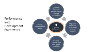 Business
Purpose:
Mission, values
strategy,
annual plan
Align your
people and
structure to
business
purpose
Develop,
support, grow
your people
capability
Review,
recognise and
adapt
Business
Performance
Performance
and
Development
Framework
 