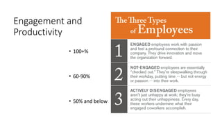 Engagement and
Productivity
• 100+%
• 60-90%
• 50% and below
 