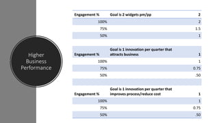 Higher
Business
Performance
Engagement % Goal is 2 widgets pm/pp 2
100% 2
75% 1.5
50% 1
Engagement %
Goal is 1 innovation per quarter that
attracts business 1
100% 1
75% 0.75
50% .50
Engagement %
Goal is 1 innovation per quarter that
improves process/reduce cost 1
100% 1
75% 0.75
50% .50
 