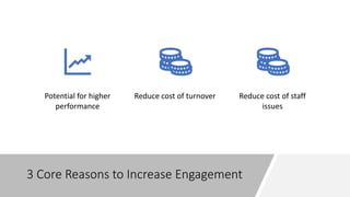 3 Core Reasons to Increase Engagement
Potential for higher
performance
Reduce cost of turnover Reduce cost of staff
issues
 