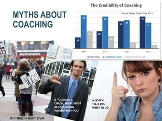 MYTHS ABOUT
COACHING
IF YOU NEED A
COACH, THERE MUST
BE SOMETHING
WRONG WITH YOU
A COACH
TELLS YOU
WHAT TO DO
IT’S “TOUCHY FEELY” STUFF
Source: Sherpa Coach Study, 2015
 