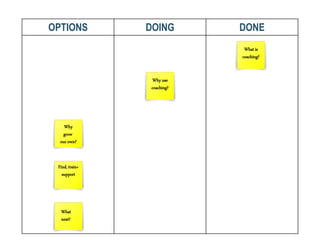 OPTIONS DOING DONE
What
next?
Find, train+
support
Why
grow
our own?
Why use
coaching?
What is
coaching?
 