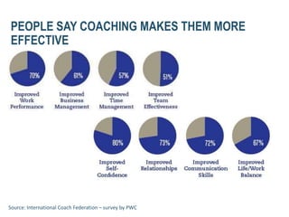 PEOPLE SAY COACHING MAKES THEM MORE
EFFECTIVE
Source: International Coach Federation – survey by PWC
 