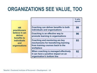 ORGANIZATIONS SEE VALUE, TOO
Source: Chartered Institute of Personnel + Development - UK
 