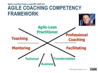 AGILE COACHING COMPETENCY
FRAMEWORK
Agile coaches have a specific skill set
©2013 𝐴𝑔𝑖𝑙𝑒 𝐶𝑜𝑎𝑐ℎ𝑖𝑛𝑔 𝐼𝑛𝑠𝑡𝑖𝑡𝑢𝑡𝑒
 