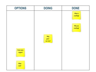 OPTIONS DOING DONE
What
next?
Find, train+
support
Why
grow
our own?
Why use
coaching?
What is
coaching?
 