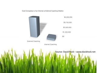 Source: David Rock – www.davidrock.net
 