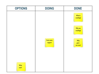 OPTIONS DOING DONE
What
next?
Find, train+
support
Why
grow
our own?
Why use
coaching?
What is
coaching?
 