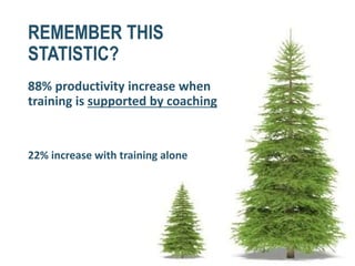 REMEMBER THIS
STATISTIC?
88% productivity increase when
training is supported by coaching
22% increase with training alone
Source: International Personnel Management Association
 