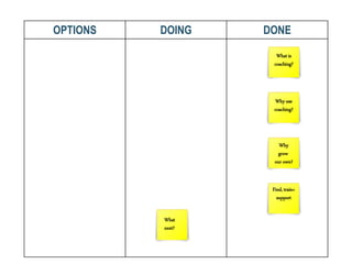 OPTIONS DOING DONE
What
next?
Find, train+
support
Why
grow
our own?
Why use
coaching?
What is
coaching?
 