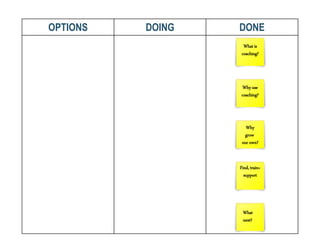 OPTIONS DOING DONE
What
next?
Find, train+
support
Why
grow
our own?
Why use
coaching?
What is
coaching?
 