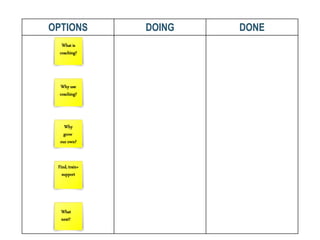 OPTIONS DOING DONE
What
next?
Find, train+
support
Why
grow
our own?
Why use
coaching?
What is
coaching?
 