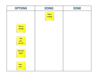 OPTIONS DOING DONE
What
next?
Find, train+
support
Why
grow
our own?
Why use
coaching?
What is
coaching?
 