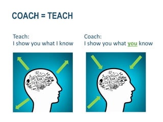 COACH = TEACH
Teach:
I show you what I know
Coach:
I show you what you know
 