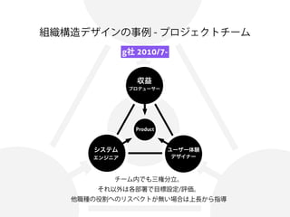 組織構造デザインの事例 - プロジェクトチーム
Product
g社 2010/7-
ユーザー体験
デザイナー
システム 
エンジニア
収益
プロデューサー
チーム内でも三権分立。
それ以外は各部署で目標設定/評価。
他職種の役割へのリスペクトが無い場合は上長から指導
 