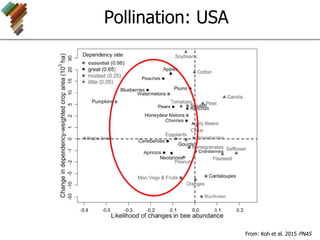 Pollination: USA
From: Koh et al. 2015 PNAS
 