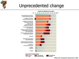 Unprecedented change
Millennium Ecosystem Assessment, 2005
 