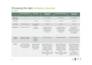 Tekst og billede
maks 2 linjer
nktopstilling
e mellem de
e-designede
eauer, klik på
e listeniveau’
me tilbage til
e tekstniveau
e listeniveau
t nyt billede
ik på billedet
ageShopper
vælg billede
t image’knap
lik på billede
acer bagerst’
år maksimalt
maginal 7,00
Choosing the right company structure
Chart
13
Sole proprietorship Partnership Entreprenurial
company
Private limited company Public limited
company
Minimum
initial capital
0 0 DKK 1-49,999 DKK 50,000 DKK 500,000
Owner(s) 1 1 or more 1 (at least) 1 (at least) 1 (at least)
Liability Unlimited, primary Joint, unlimited,
primary
Limited Limited Limited
Management No legal requirements No legal
requirements
Executive board
(compulsory), board of
directors and/or
supervisory board
(voluntary)
Executive board
(compulsory), board of
directors and/or
supervisory board
(voluntary)
Executive board
(compulsory) +
board of directors and/or
supervisory board of at
least 3 persons
(compulsory)
Annual
report
Required to prepare,
publication voluntary
Required to
prepare,
publication
voluntary
Publication required Publication required Publication required
Taxation Taxed as personal
income – up to 55.79%
if above DKK 476,300
a year (2016)
Taxed as personal
income – up to
55.79% if above
DKK 476,300 a
year (2016)
22% corporation tax on
company’s net income +
42% tax on dividends
distributed from the
company to personal
shareholder à 54.76%
(2016)
Tax-free dividend to holding
company holding 10% or
more
22% corporation tax on
company’s net income +
42% tax on dividends
distributed from the
company to personal
shareholder à 54.76%
(2016)
Tax-free dividend to holding
company holding 10% or
more
22% corporation tax on
company’s net income +
42% tax on dividends
distributed from the
company to personal
shareholder à 54.76%
(2016)
Tax-free dividend to
holding company
holding 10% or more
 