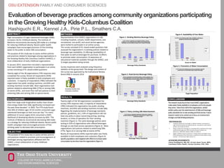 Evaluationofbeveragepracticesamongcommunityorganizationsparticipating
intheGrowingHealthyKids-ColumbusCoalition
Hashiguchi E.R., Kennel J.A., Pirie P.L., Smathers C.A.
CONCLUSIONS
REFERENCES
1. Ludwig DS, Peterson KE, Gortmaker SL. Relation between consumption of
sugar-sweetened drinks and childhood obesity: a prospective, observational
analysis. Lancet 2001;357:505-8.
2. Wang, YC, Bleich SN, Gortmaker, SL. Increasing caloric contribution from sugar-
sweetened beverages and 100% fruit juices among US children and
adolescents, 1988-2004. Pediatrics 2008; 121:e1604-14.
3. Ziegler P, Briefel R, Clusen N, Devaney B. Feeding Infants and Toddlers Study
(FITS): development of the FITS survey in comparison to other dietary survey
methods. J Am Diet Assoc 2006; 106:S12-27.
ACKNOWLEDGEMENTS
Cheryl Graffagnino, MS, RD, LD and Jamie Turner, MPH,
Columbus Public Health; Carolyn Gunther, PhD, OSU
OSU EXTENSION FAMILY AND CONSUMER SCIENCES
Growing Healthy Kids
Columbus Coalition
METHODS
Representatives from GHKCC organizations (n=38),
including hospitals, schools, health departments, and
recreational, non-profit, and social service agencies,
were invited to participate in an online survey.
The survey consisted of 41 closed-ended questions that
assessed the organization’s 1) existing policies related to
beverage type availability; 2) offerings (availability) of
free water as well as beverages for purchase; 3) efforts
to promote water consumption; 4) awareness of
educational materials available through the GHKCC; and
5) target population being served.
Survey responses were analyzed using frequency
statistics at the group level. The design and content of
the survey was approved by the Institutional Review
Board (IRB) in January 2014
Twenty-eight of the 38 organizations completed the
survey (74% response rate). A majority of respondents
(78%) indicated the organization has public vending
machines, and 85% said vending machines include SSBs.
Regarding the implementation of beverage standards
policies, guidelines, etc.), 43% of organizations did not
have any policy in place concerning pricing, stocking,
location, or times of operation for their vending
machines (Figure 1). The same beverage policies were
lacking in 62% of organizations who offered beverages
through on-site food service operations (Figure 2). Most
organizations lack policies related to advertising SSBs
(77%, Figure 3) or serving SSBs at events (67%).
Nearly all respondents (93%) reported water was freely
available to both employees and customers (Figure 4).
Specificpopulationsweretargetedwitheffortstoincreasewater
consumptionbylessthanhavetheorganizations(Figure5).
Organizations(%)
Beverage Policy Standards
Figure 1. Vending Machine Beverage Policy
Organizations(%)
Beverage Policy Standards
Figure 2. Food Service Beverage Policy
Organizations(%)
Figure 3. Policy Limiting SSB Advertisement
Beverage Policy Standards
The purpose of this study was to assess written policies
and practices related to provision and encouragement of
beverages among organizations affiliated with the
GHKCC, a local collaboration of early childhood
organizations.
ABSTRACT
High consumption of sugar-sweetened beverages (SSBs)
increases risk for childhood obesity. The Institute of
Medicine recommends decreasing SSB intake as a strategy
for reducing childhood obesity. Recent public health
campaigns have encouraged provision of free drinking
water to the public to deter SSB consumption.
The purpose of this study was to assess written policies
and practices related to beverages among organizations in
the Growing Healthy Kids Columbus Coalition (GHKCC), a
local collaboration of early childhood organizations.
In January 2014, researchers recruited a representative
from each GHKCC organization to participate in an online
survey consisting of 41 closed-ended questions.
Twenty-eight of the 38 organizations (74% response rate)
completed the survey. Almost all respondents (93%)
reported water is freely available to both employees and
customers. A majority of respondents (78%) indicated the
organization has public vending machines, and 85% said
vending machines include SSBs. Most organizations lack
policies related to advertising SSBs (77%) or serving SSBs
at events (67%) , and more than half lack policies to limit
endorsing SSBs and serving SSBs at special events.
BACKGROUND
Data from large-scale longitudinal studies have shown
that energy intake from SSBs significantly increased over
the past three decades2. In 2002, The FITS study found
that 44% of children ages 19-24 months consumed sugar
sweetened beverages at least once per day.3 For every
additional 12 ounce sugary drink consumed a child’s
likelihood of developing obesity increases by 60%.1 The
Institute of Medicine recommends decreasing SSB intake
as a strategy for reducing childhood obesity. Recent public
health campaigns have encouraged provision of free
drinking water to decrease SSB consumption.
Figure 4. Availability of Free Water
Organizations(%)
Access to Water
Organizations(%)
Target Population
Figure 5. Promotion of Water Consumption
TheresearchstudyfoundthatmostGHKCCorganizations
makewaterfreelyavailabletoemployeesandtothepeople
theyserve. Morethanhalfoftheorganizations lacked
writtenpolicyovertheadvertisementofSSBsandbeverage
policystandardsforon-sitevendingandfoodservice.Future
researchneedstobecarriedouttofocusonenvironment
changesandSSBdrinkingbehaviors.
OBJECTIVE
RESULTS
 
