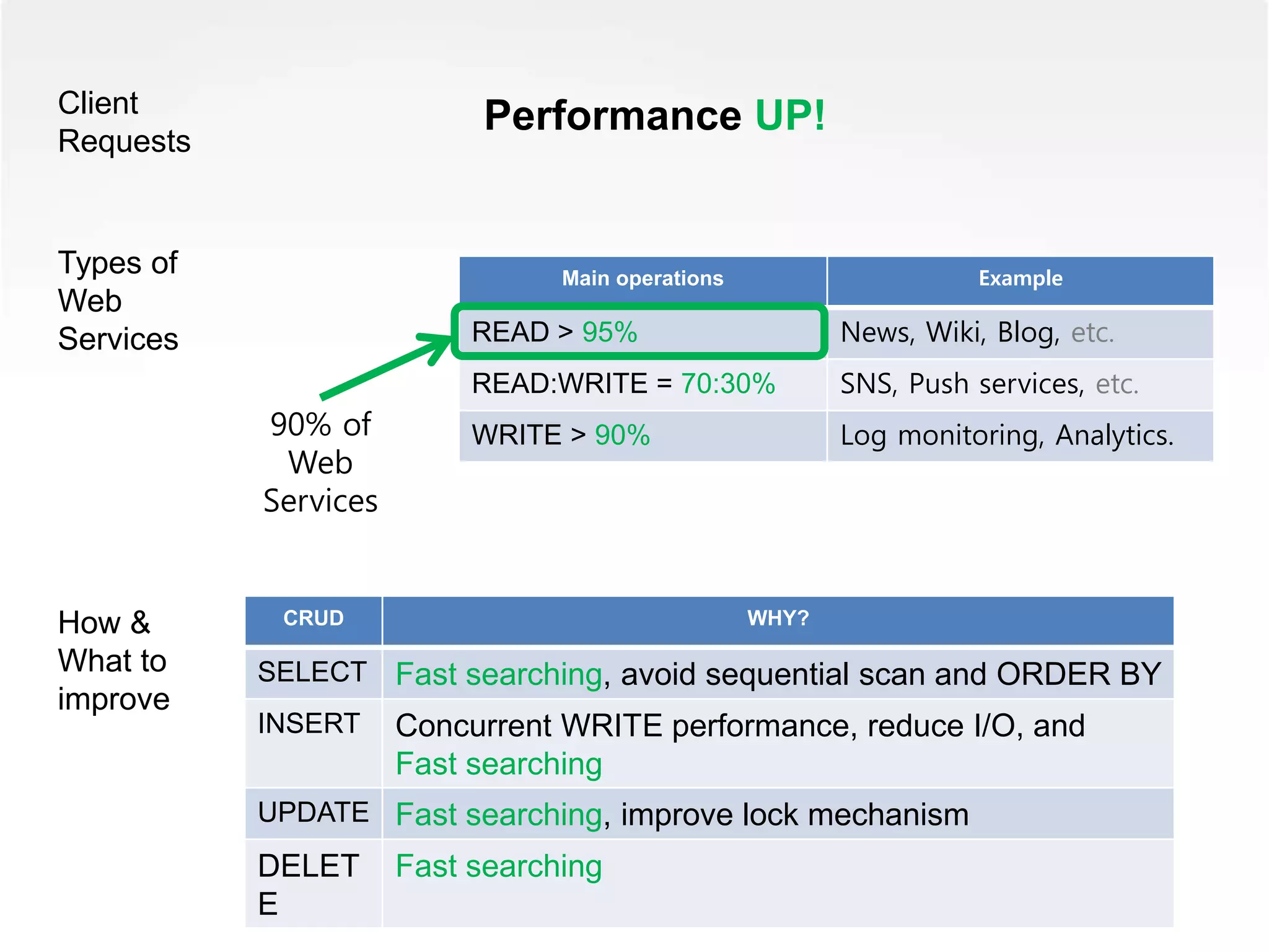 Client
Requests
Performance UP!
Types of
Web
Services
Main operations Example
READ > 95% News, Wiki, Blog, etc.
READ:WRITE = 70:30% SNS, Push services, etc.
WRITE > 90% Log monitoring, Analytics.90% of
Web
Services
CRUD WHY?
SELECT Fast searching, avoid sequential scan and ORDER BY
INSERT Concurrent WRITE performance, reduce I/O, and
Fast searching
UPDATE Fast searching, improve lock mechanism
DELET
E
Fast searching
How &
What to
improve
 