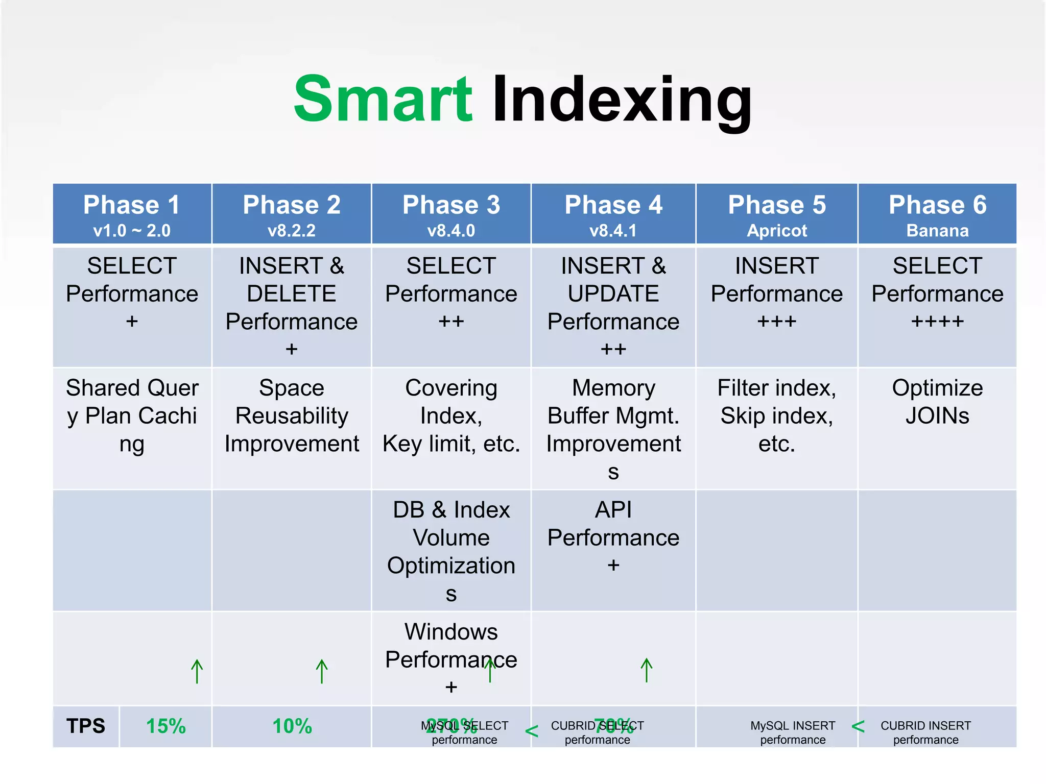 Phase 1
v1.0 ~ 2.0
Phase 2
v8.2.2
Phase 3
v8.4.0
Phase 4
v8.4.1
Phase 5
Apricot
Phase 6
Banana
SELECT
Performance
+
INSERT &
DELETE
Performance
+
SELECT
Performance
++
INSERT &
UPDATE
Performance
++
INSERT
Performance
+++
SELECT
Performance
++++
Shared Quer
y Plan Cachi
ng
Space
Reusability
Improvement
Covering
Index,
Key limit, etc.
Memory
Buffer Mgmt.
Improvement
s
Filter index,
Skip index,
etc.
Optimize
JOINs
DB & Index
Volume
Optimization
s
API
Performance
+
Windows
Performance
+
TPS 15% 10% 270% 70%
Smart Indexing
MySQL SELECT
performance
CUBRID SELECT
performance< MySQL INSERT
performance
CUBRID INSERT
performance
<
 