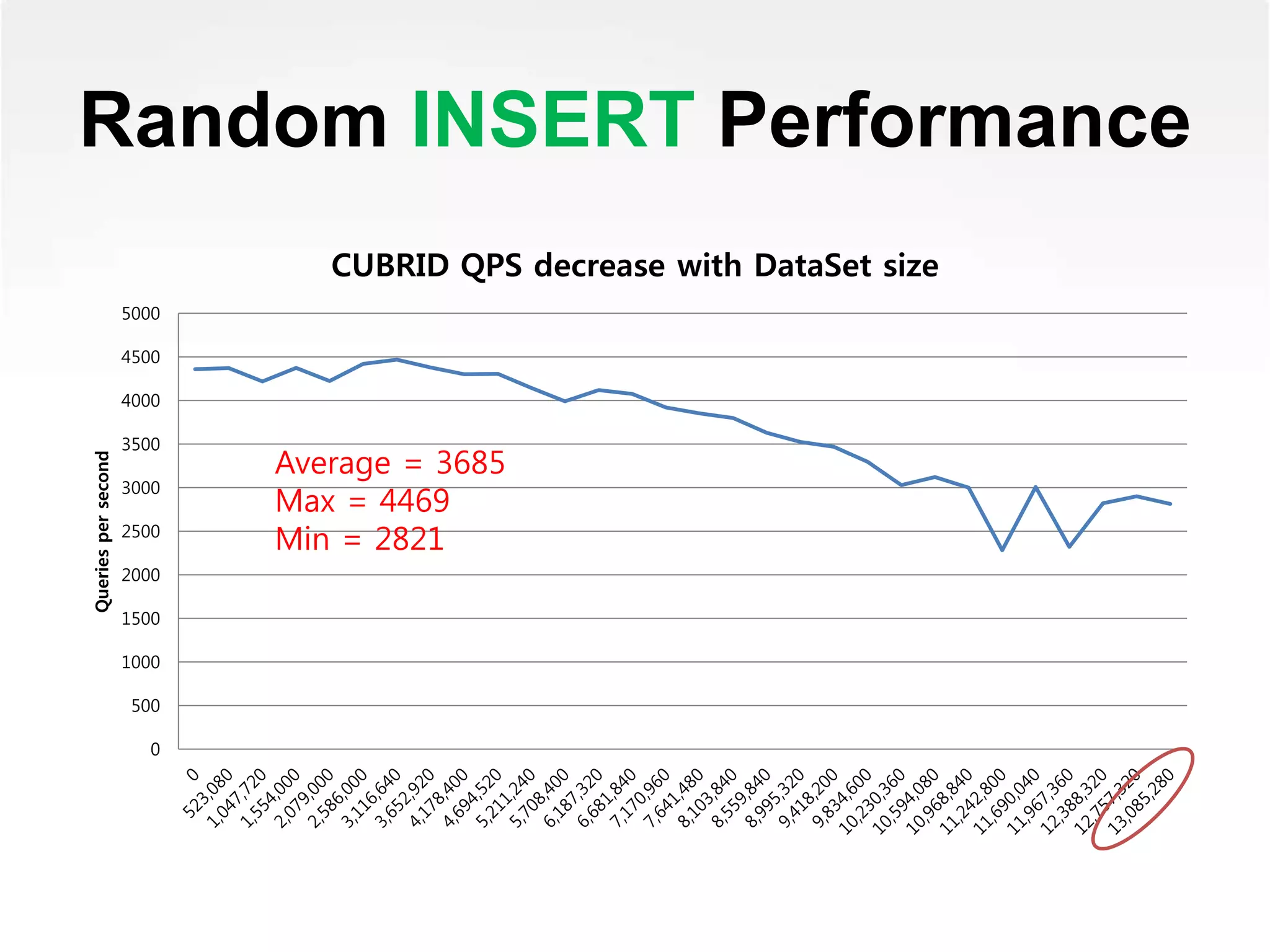 0
500
1000
1500
2000
2500
3000
3500
4000
4500
5000
Queriespersecond
CUBRID QPS decrease with DataSet size
Random INSERT Performance
Average = 3685
Max = 4469
Min = 2821
 