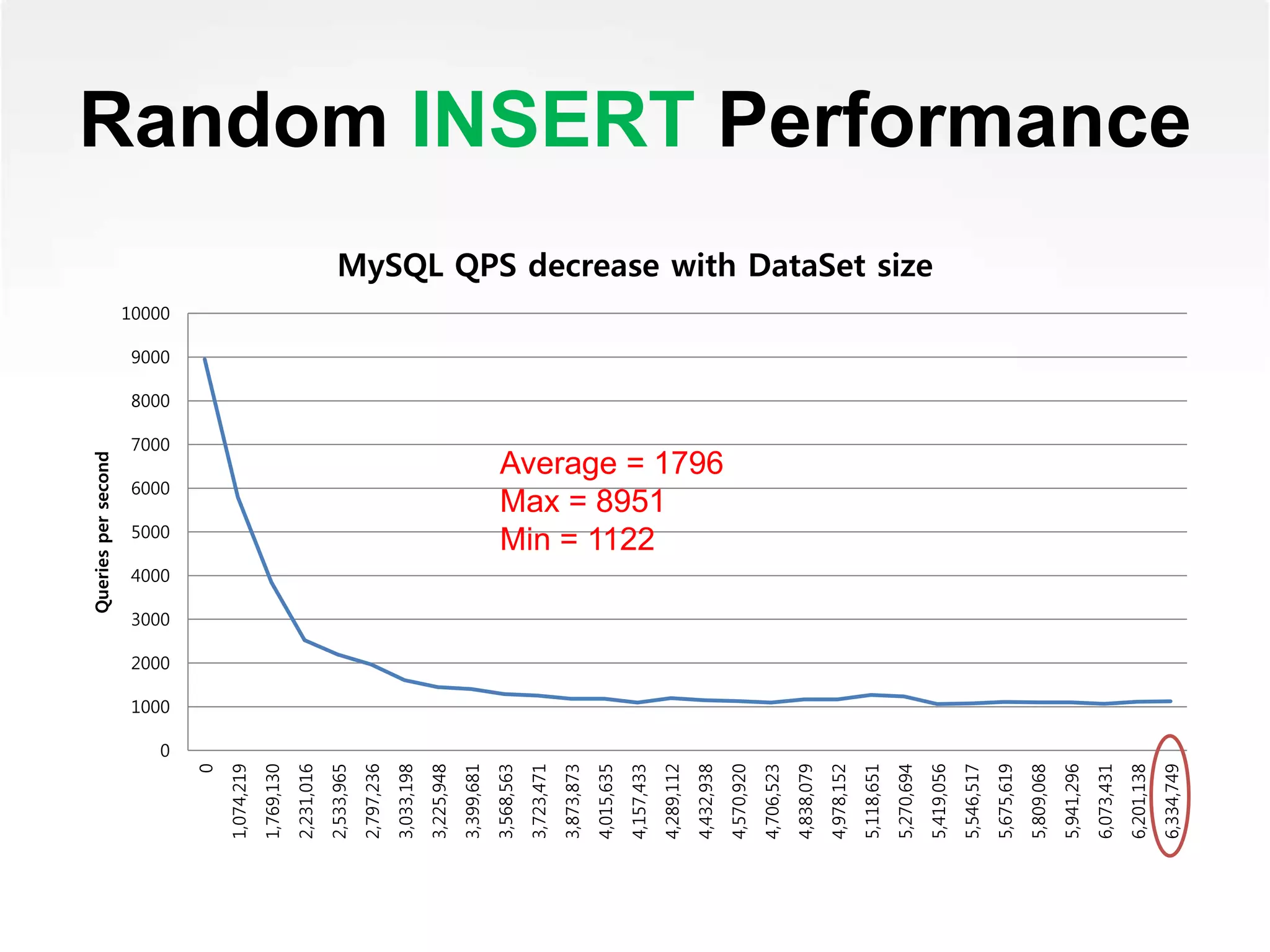0
1000
2000
3000
4000
5000
6000
7000
8000
9000
10000
0
1,074,219
1,769,130
2,231,016
2,533,965
2,797,236
3,033,198
3,225,948
3,399,681
3,568,563
3,723,471
3,873,873
4,015,635
4,157,433
4,289,112
4,432,938
4,570,920
4,706,523
4,838,079
4,978,152
5,118,651
5,270,694
5,419,056
5,546,517
5,675,619
5,809,068
5,941,296
6,073,431
6,201,138
6,334,749
Queriespersecond
MySQL QPS decrease with DataSet size
Random INSERT Performance
Average = 1796
Max = 8951
Min = 1122
 
