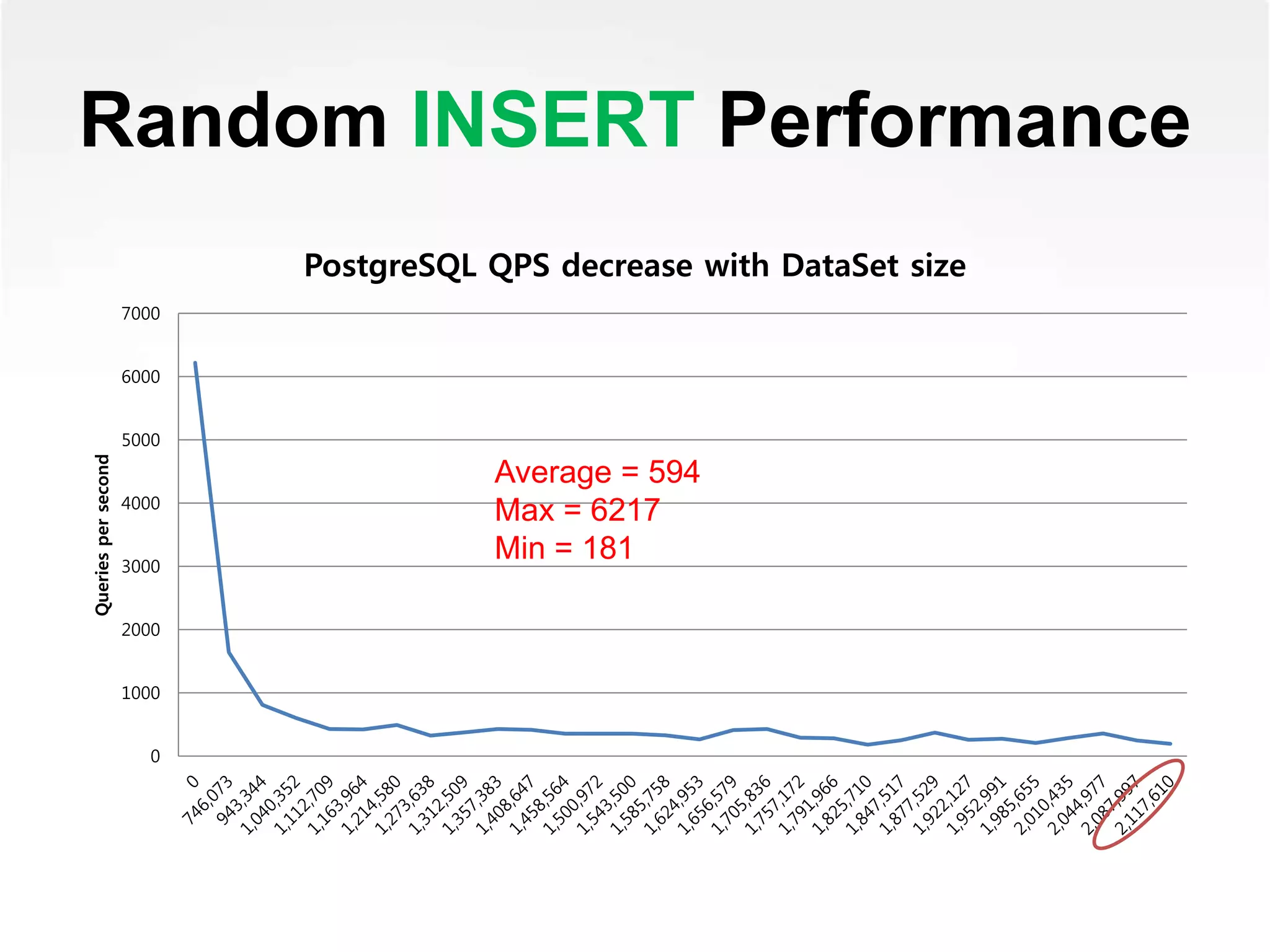 0
1000
2000
3000
4000
5000
6000
7000
Queriespersecond
PostgreSQL QPS decrease with DataSet size
Random INSERT Performance
Average = 594
Max = 6217
Min = 181
 