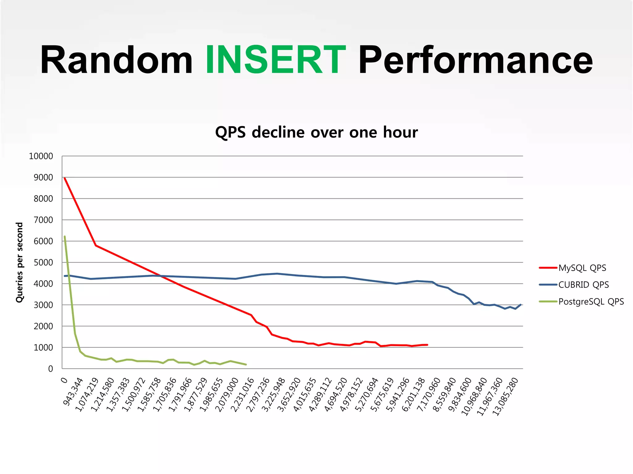 Random INSERT Performance
0
1000
2000
3000
4000
5000
6000
7000
8000
9000
10000
Queriespersecond
QPS decline over one hour
MySQL QPS
CUBRID QPS
PostgreSQL QPS
 