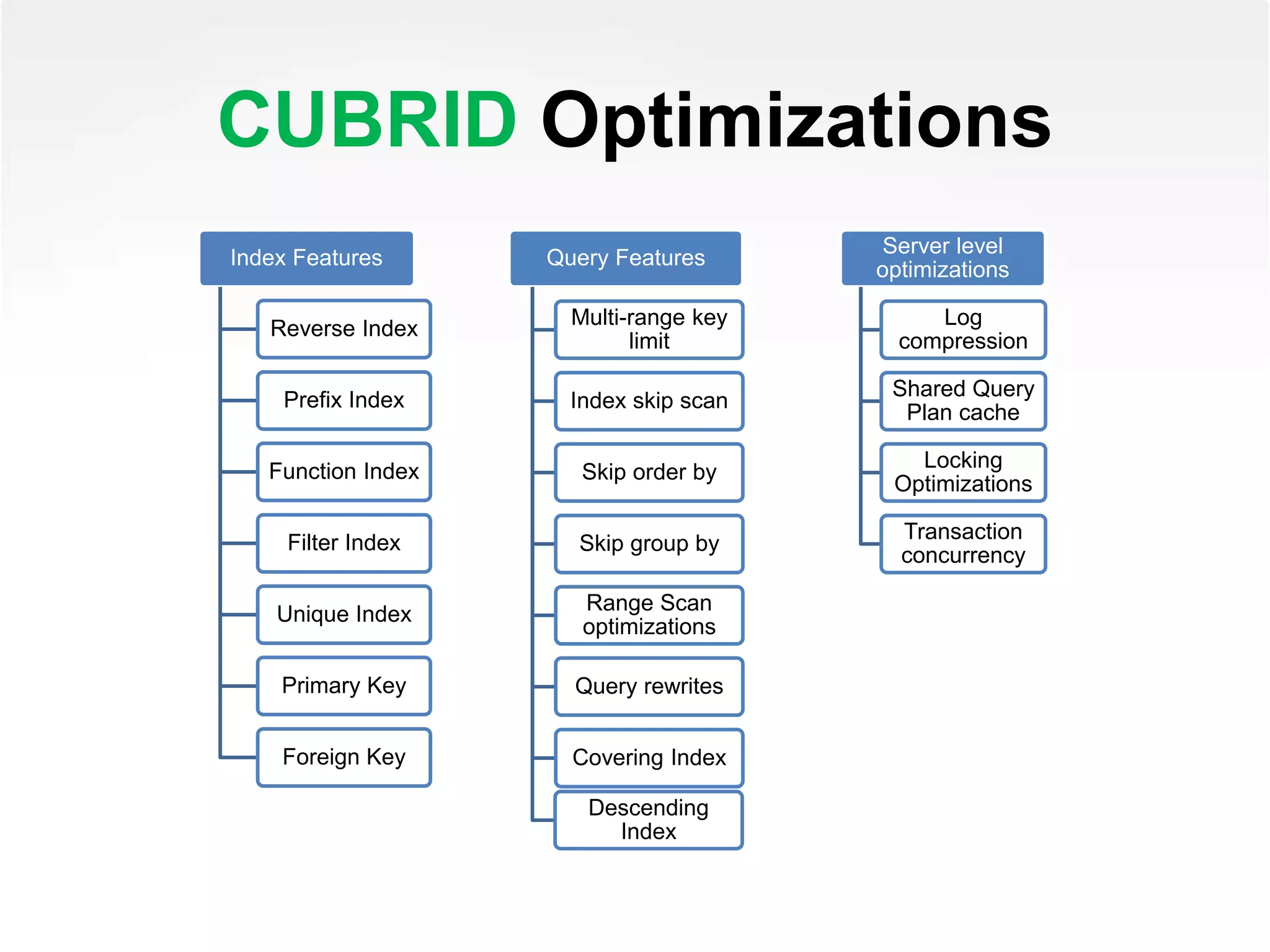 CUBRID Optimizations
Index Features
Reverse Index
Prefix Index
Function Index
Filter Index
Unique Index
Primary Key
Foreign Key
Query Features
Multi-range key
limit
Index skip scan
Skip order by
Skip group by
Range Scan
optimizations
Query rewrites
Covering Index
Descending
Index
Server level
optimizations
Log
compression
Shared Query
Plan cache
Locking
Optimizations
Transaction
concurrency
 