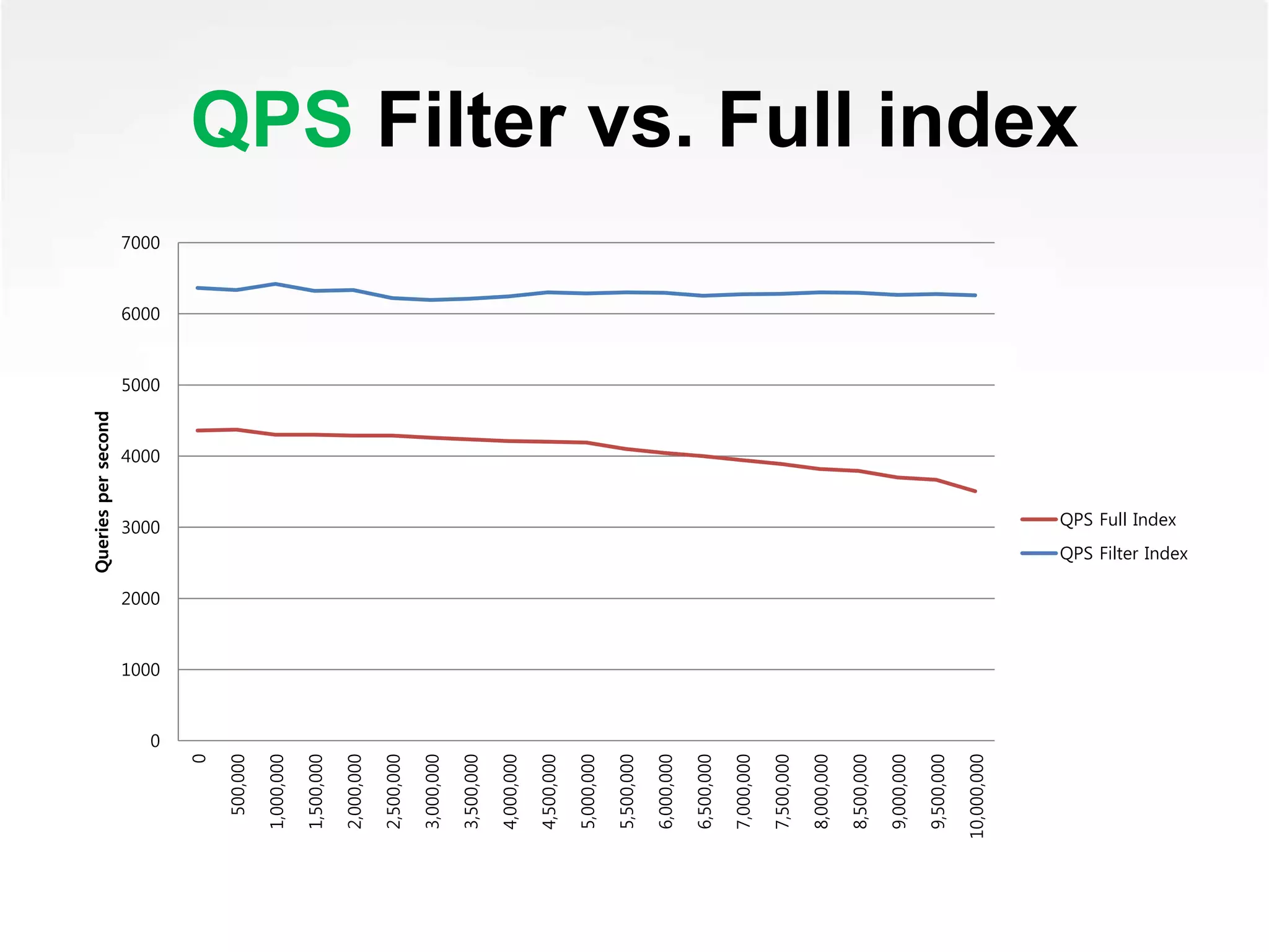 QPS Filter vs. Full index
0
1000
2000
3000
4000
5000
6000
7000
0
500,000
1,000,000
1,500,000
2,000,000
2,500,000
3,000,000
3,500,000
4,000,000
4,500,000
5,000,000
5,500,000
6,000,000
6,500,000
7,000,000
7,500,000
8,000,000
8,500,000
9,000,000
9,500,000
10,000,000
Queriespersecond
QPS Full Index
QPS Filter Index
 