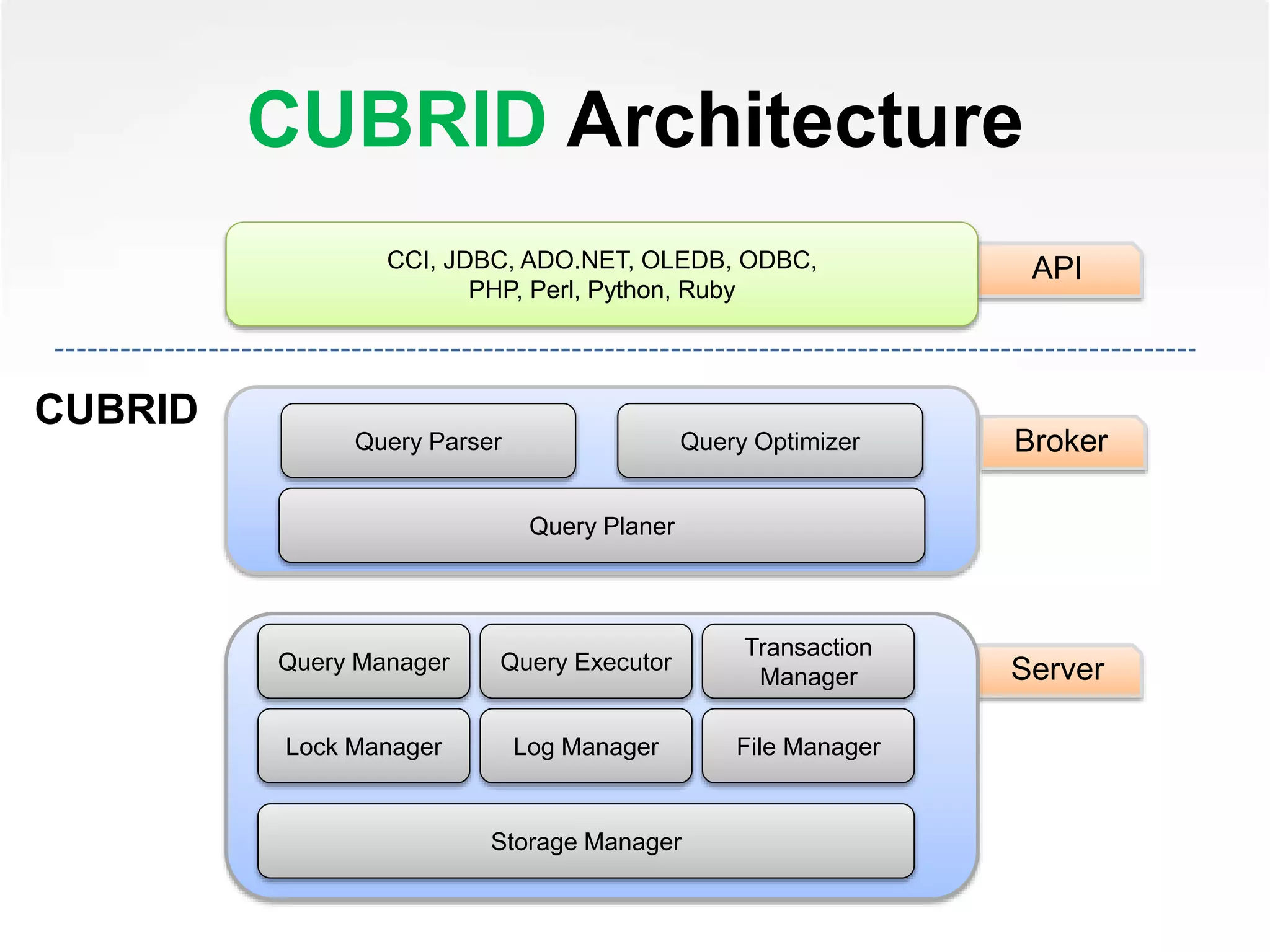 CUBRID Architecture
APICCI, JDBC, ADO.NET, OLEDB, ODBC,
PHP, Perl, Python, Ruby
BrokerQuery Parser Query Optimizer
Query Planer
ServerQuery Manager Query Executor
Transaction
Manager
Lock Manager Log Manager
Storage Manager
File Manager
CUBRID
 