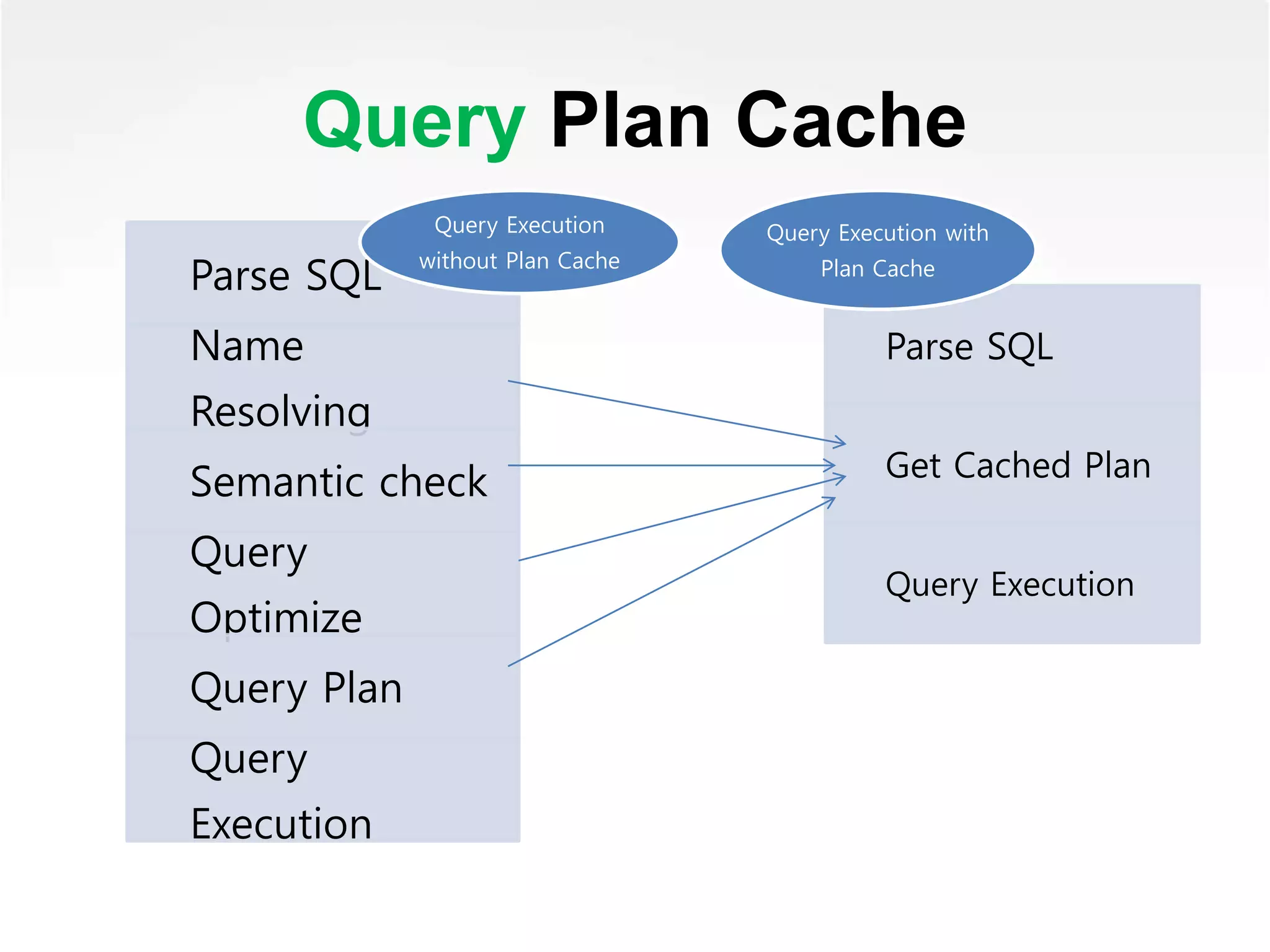 Query Plan Cache
Parse SQL
Name
Resolving
Semantic check
Query
Optimize
Query Plan
Query
Execution
Query Execution
without Plan Cache
Parse SQL
Get Cached Plan
Query Execution
Query Execution with
Plan Cache
 